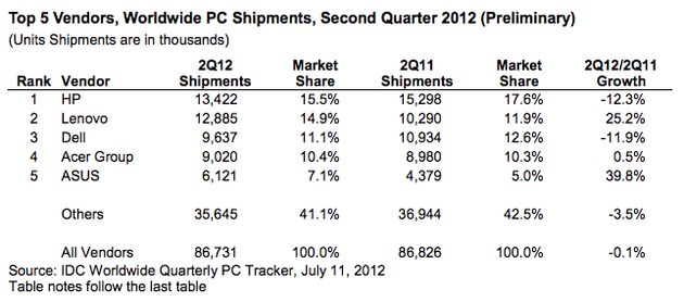 Verkoop pc's loopt terug: komt dit door tablets?
