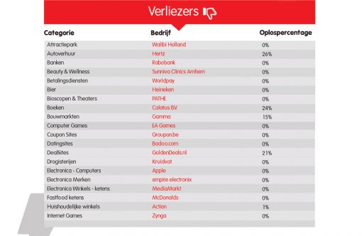 Verliezers-top201
