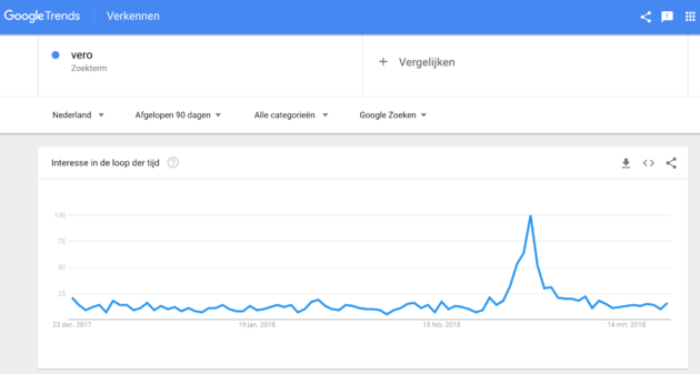 vero-google-trends
