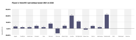 Verschil in percentage tussen 2021 en 2022