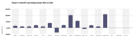 Difference in percentage between 2021 and 2022