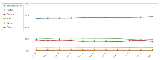 Verschil tussen Chrome en Firefox weer groter