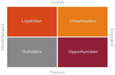 Vier nieuwe typen social media consumenten