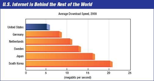 Vierde qua internet snelheid