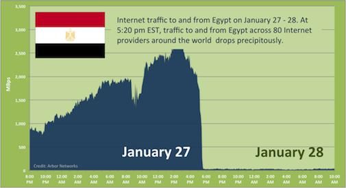 Visualisatie van hoe het internet plat ging in Egypte