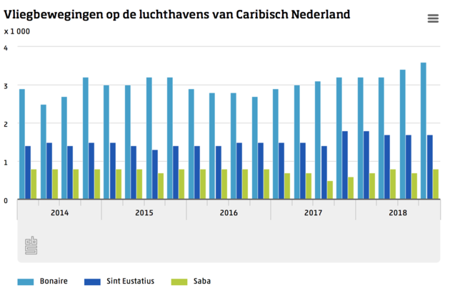 Vliegbewegingen Caribisch Nederland