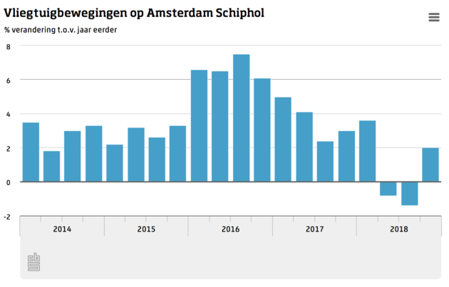 Vliegtuigbewegingen Schiphol