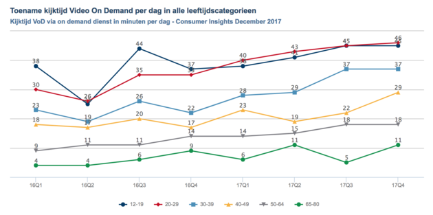 vod-kijktijd-telecompaper