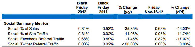 Volgens IBM heeft Twitter 0,0% bijgedragen aan Black Friday
