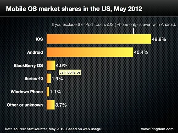VS: iOS zonder iPod Touch gelijk aan Android