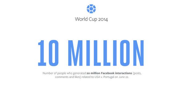 VS - Portugal: Meer dan 10 miljoen mensen hadden 20 miljoen Facebook-interacties