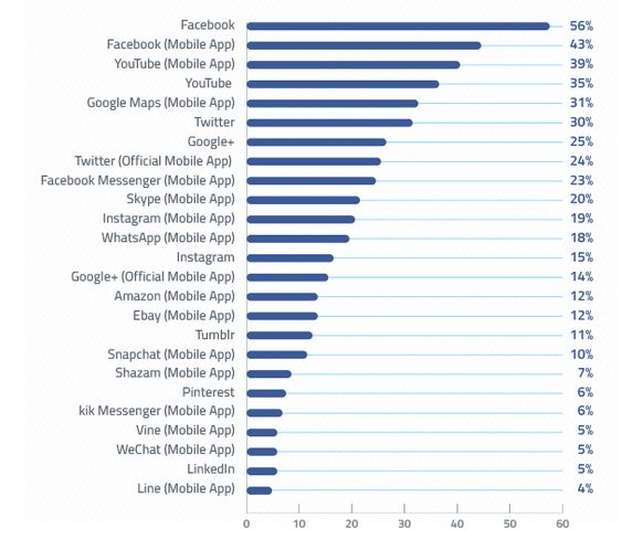 Waar gaan de Facebook jongeren heen?