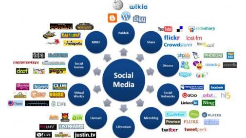 Waarom Social Media niet vergeten mag worden