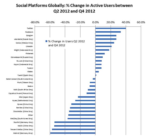 Was Twitter het snelst groeiende sociale netwerk in 2012?