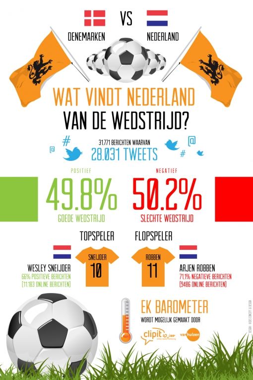 Wat vindt Nederland van de wedstrijd