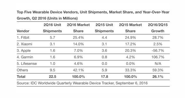 wearable-verkopen-q2-2016