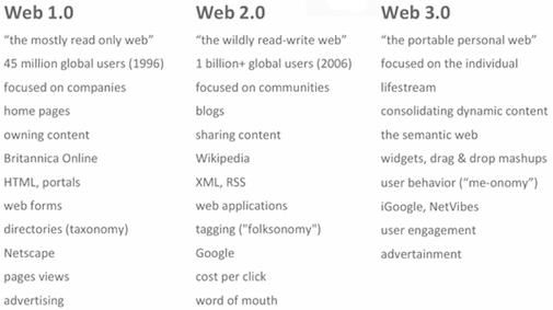 Web 1.0 vs Web2.0 vs Web 3.0