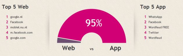 Web vs App en andere feiten