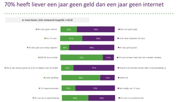 Week van het geld jaar geen internet