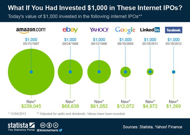 Welke investeringen in "internet-aandelen" zouden geld hebben opgeleverd?
