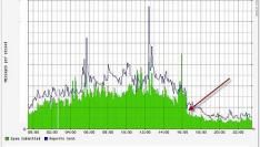 Wereldwijd 75% daling spam na afsluiten provider
