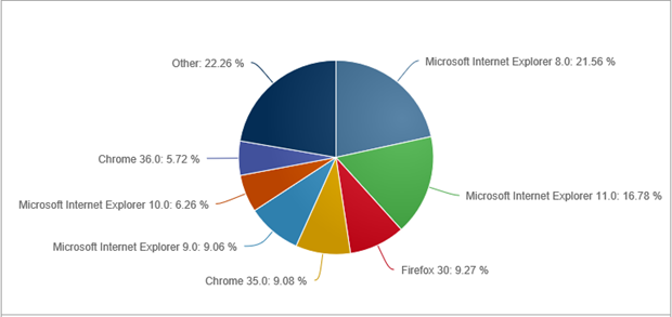 wereldwijd browser gebruik