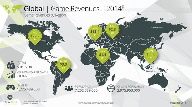 Wereldwijd geven we $81.5 miljard uit aan games in 2014