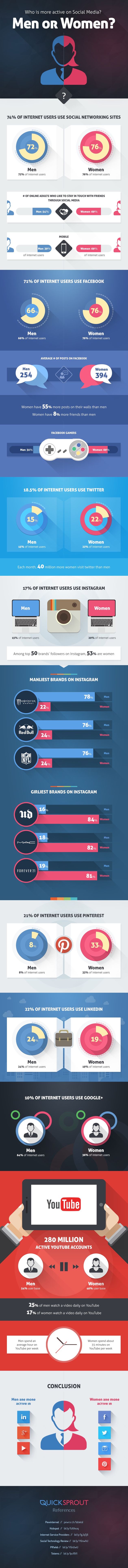 Who_is_more_active_on_SocialMedia