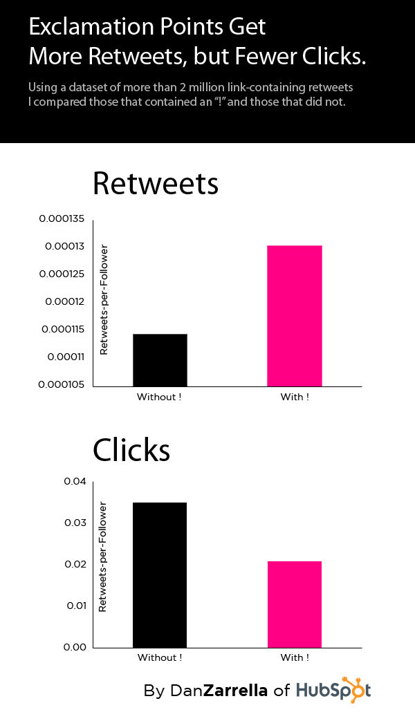 Wil je meer retweets? Gebruik een uitroepteken!