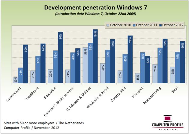 Windows 7 in gebruik bij 70% Nederlandse bedrijfsvestigingen