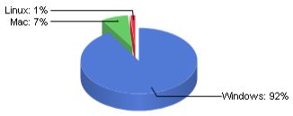 Windows 8 heeft nu 5,1% marktaandeel en is Windows Vista voorbij