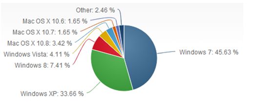 Windows 8 stijgt in augustus naar global OS-marktaandeel van 7,4% 