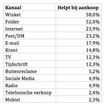 Winkel belangrijkste oriëntatiebron voor Nederlandse consument?