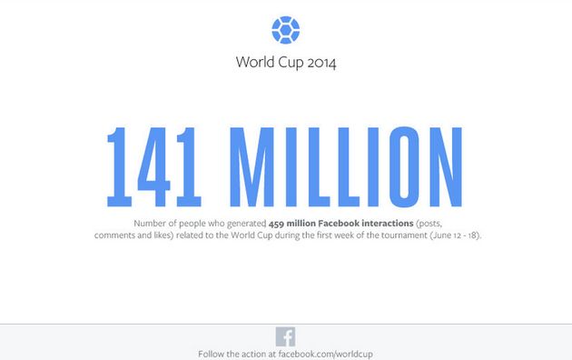 WK op Facebook: meer interacties dan tijdens Super Bowl, Olympische Spelen en Oscaruitreiking bij elkaar opgeteld
