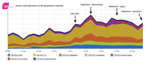 WK-pools en wedden op WK-wedstrijden immens populair op internet