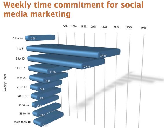 Zakelijke marketeer denkt bij social eerst aan Linkedin
