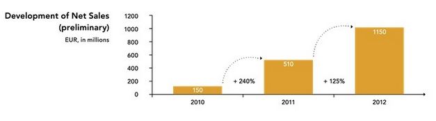 Zalando verdubbelde netto omzet in 2012 naar € 1,15 miljard