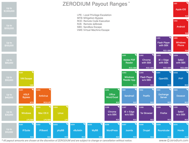 zerodium_prices