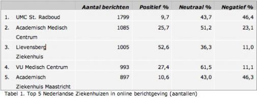 Ziekenhuizen vooral negatief in online nieuws