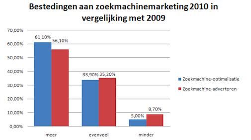 Zoekmachinemarketing blijft succesvolste marketingkanaal voor webwinkels