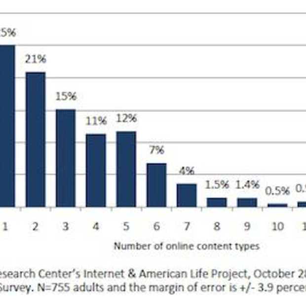 65% van Internetgebruikers heeft betaald voor online content