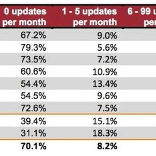 70% van alle Facebook Pagina's wordt minder dan 1x per maand geupdate