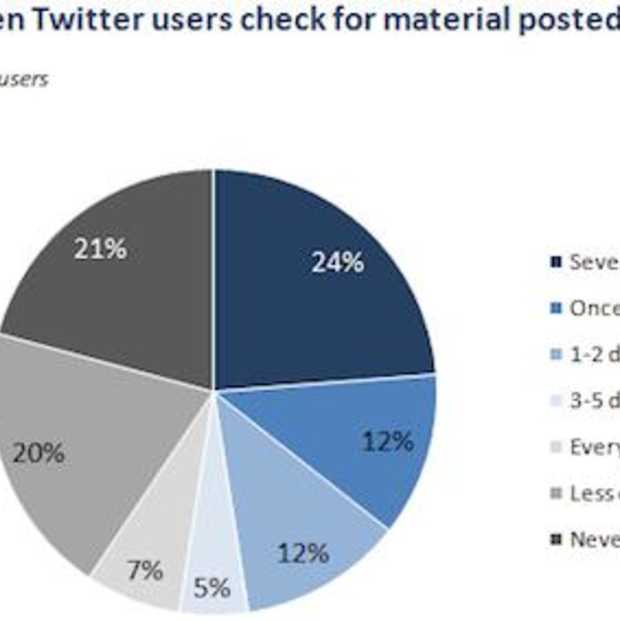 8% van Amerika online gebruikt Twitter [Studie]
