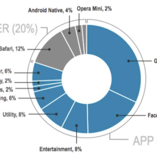 80% van alle mobiele tijd besteedt men via apps