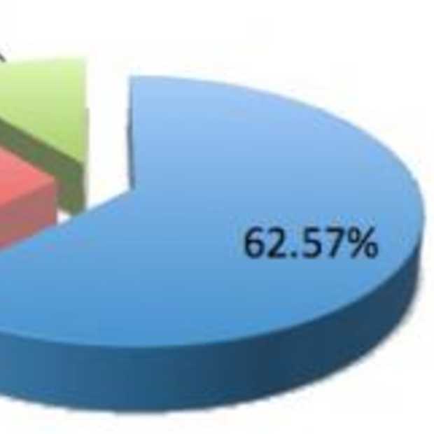 89% van Google Buzz content is geautomatiseerd