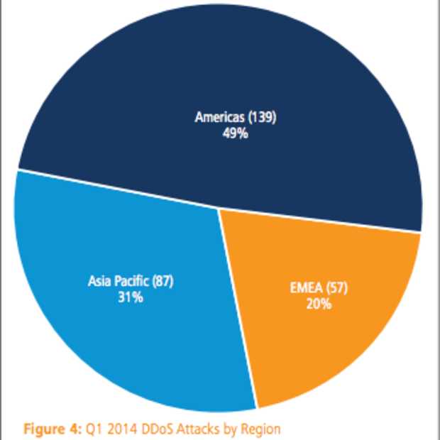 Akamai: DDoS-aanvallen vanuit Nederland nemen af
