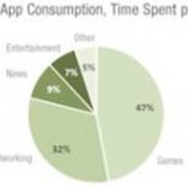 App gebruik overtreft desktop en mobiele web