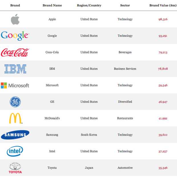 Apple gaat Coca-Cola voorbij als meest waardevolle merk