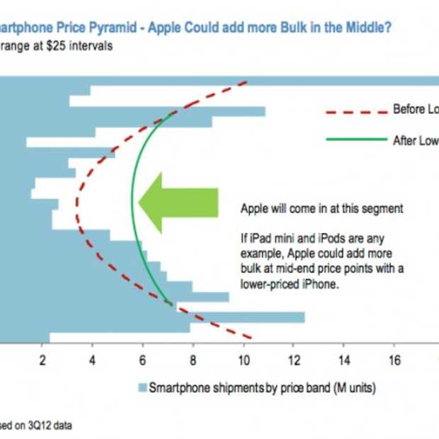 Apple's goedkopere iPhone mogelijk toch niet zo goedkoop