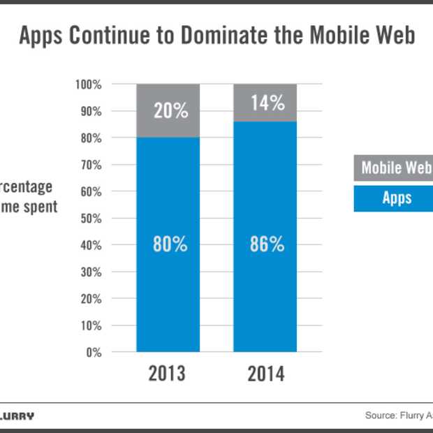 Apps steeds bepalender voor de toekomst van internet en mobile